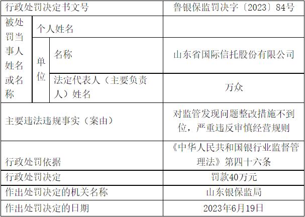 山东国信违规被罚40万 对监管发现问题整改措施不到位