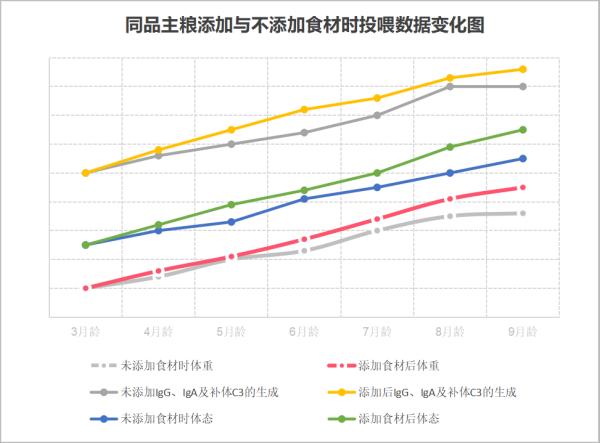 根据表观消化率等关键数值，也充分体现出犬猫消化功能、消化酶自主分泌功能的提升对营养物质吸收利用率起到了正向帮助。