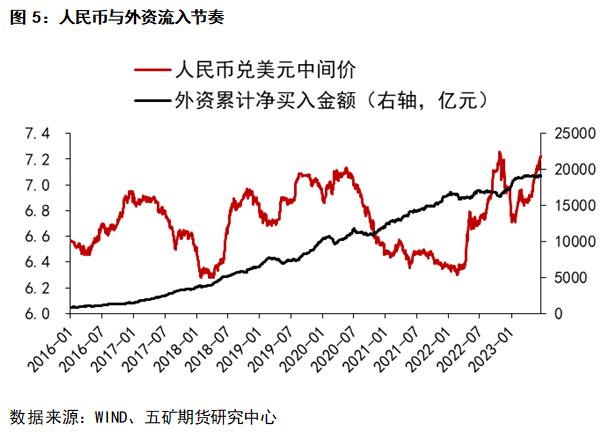 人民币、外资、A股三者的关系