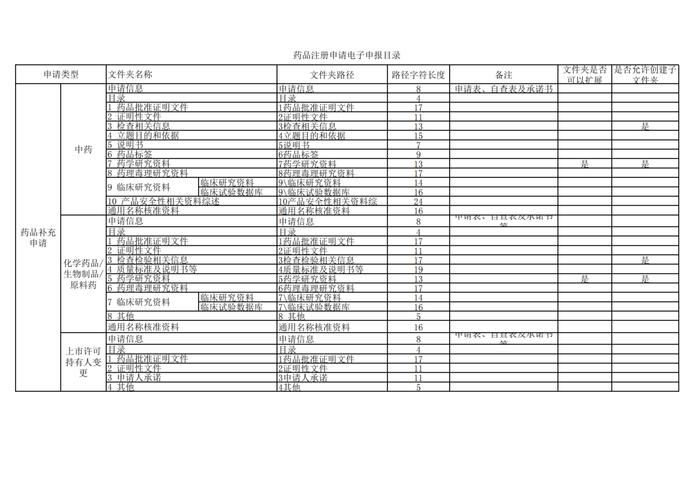 周五见！CDE征求《申报资料电子光盘技术要求(征求意见稿)》等文件意见及发布电子申报资料制作软件试用版