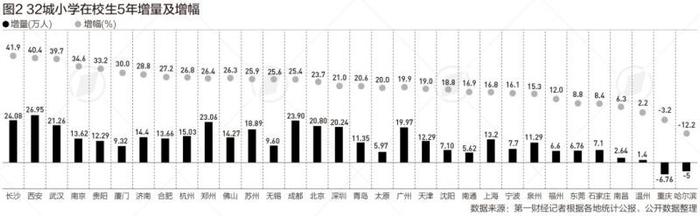 32城小学生大数据：重庆、广州和成都位居前三，长沙5年增幅第一