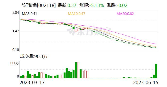 *ST紫鑫：公司正努力恢复生产销售