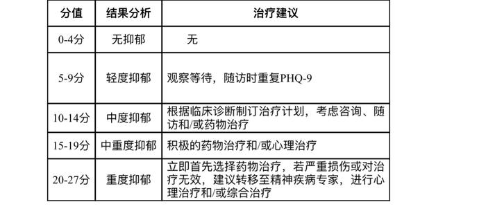 得了抑郁症要寻求专业帮助 如何了解自己的抑郁状况？可以来测试下