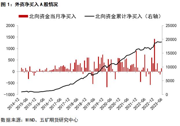 人民币、外资、A股三者的关系