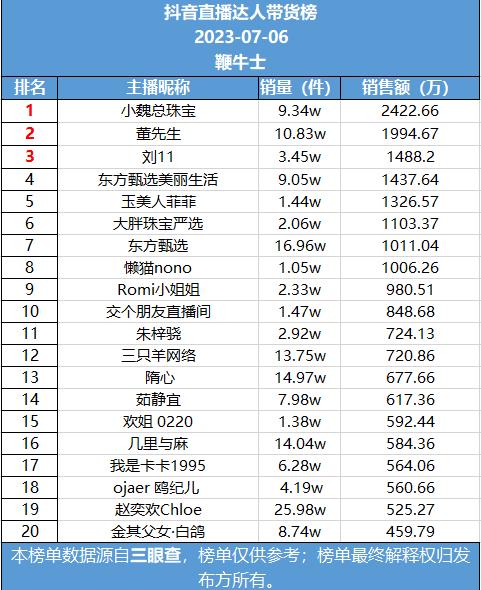 6号直播带货日榜：小魏总珠宝升至抖音榜首，辛选主播重回快手榜单前二