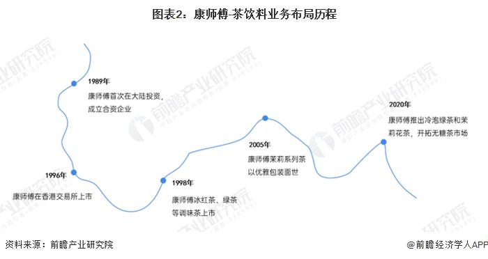 康师傅饮品投资公司再增资近100%！要做什么？【附茶饮料行业分析】