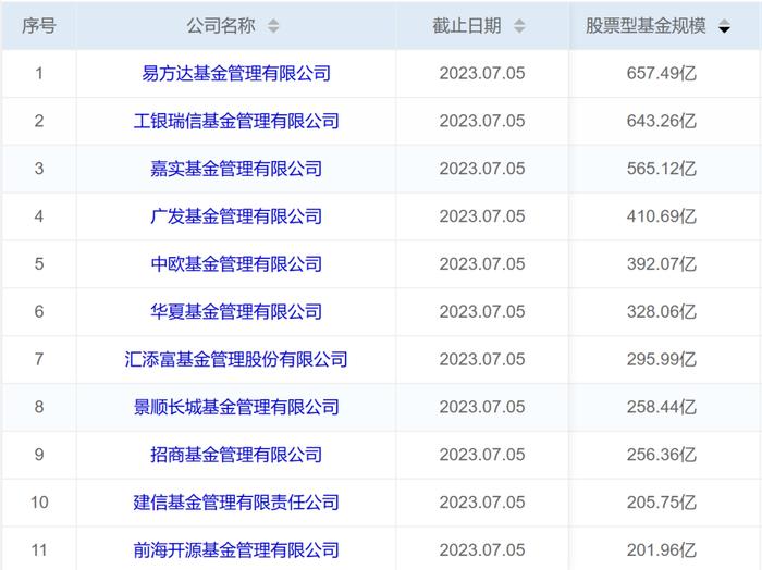 200亿级股票型基金第一军团近3年业绩排行：建信、招商、工银瑞信、华夏、前海开源超15%，广发垫底-11.92%