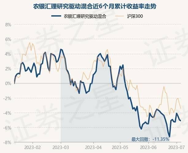 7月6日基金净值：农银汇理研究驱动混合最新净值1.5228，跌0.11%