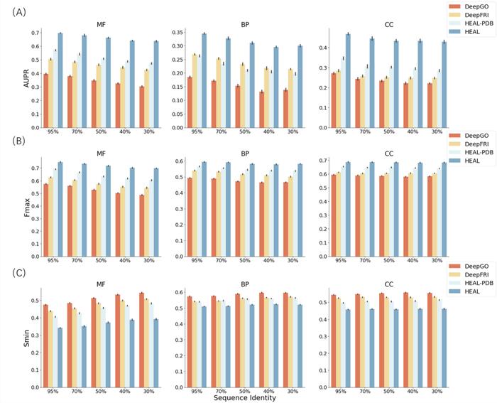 Bioinformatics | 来鲁华/邓明华合作：多层级的图神经网络促进蛋白质功能预测