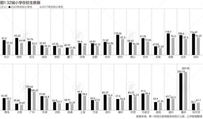 32城小学生大数据：重庆、广州和成都位居前三，长沙5年增幅第一