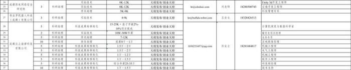 1361个招聘岗位！成都市科技局发布最新需求清单