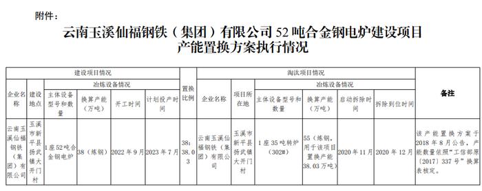 仙福钢铁52吨合金钢电炉建设项目产能置换方案执行情况