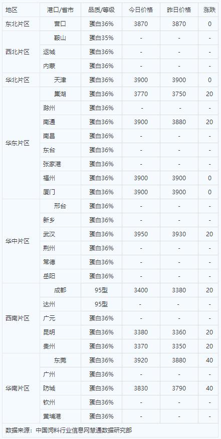 2023年7月6全国各地区菜粕价格行情