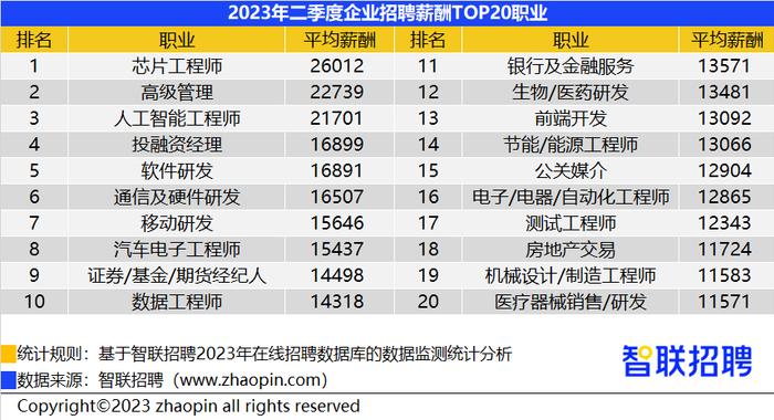 网红主播持续降薪？招聘平台：主播岗退出薪资TOP20榜