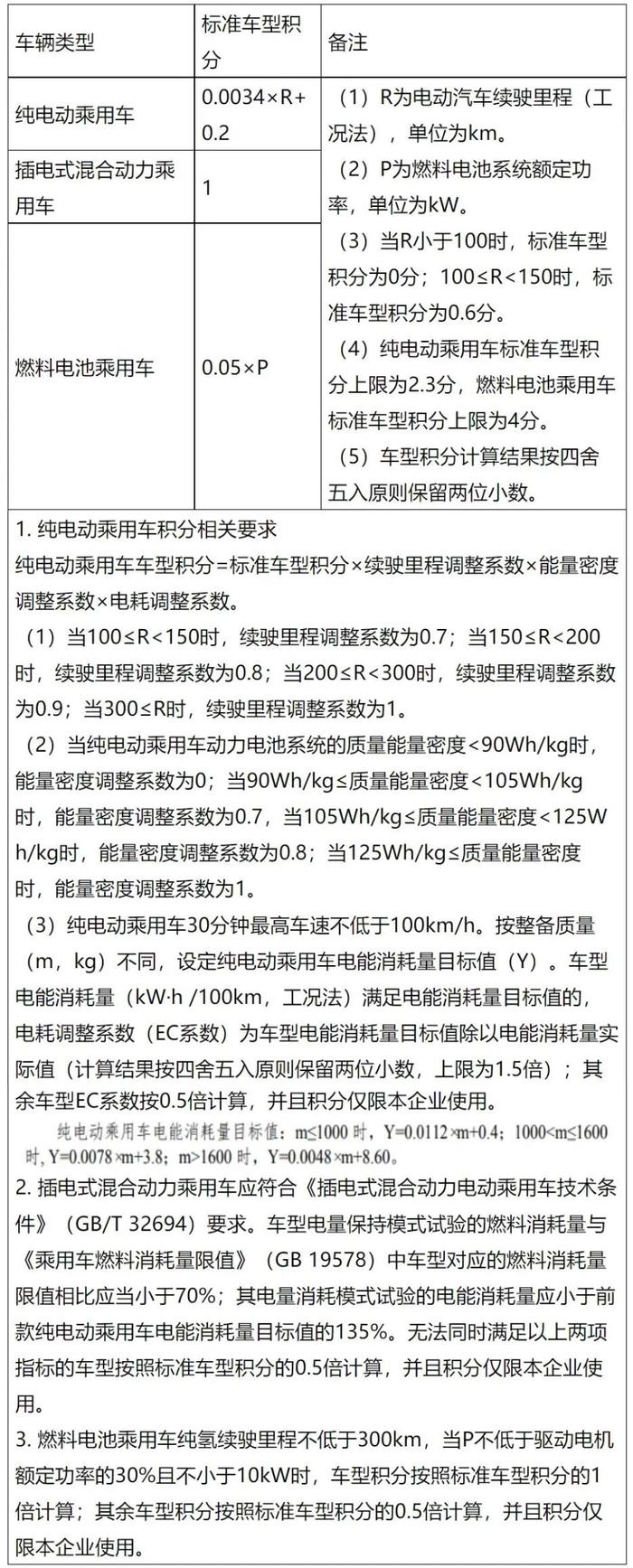 分值平均下调40%！工信部调整新能源车型积分计算方法！