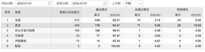 IPO半年考：审核通过率84%，超百家撤回申请