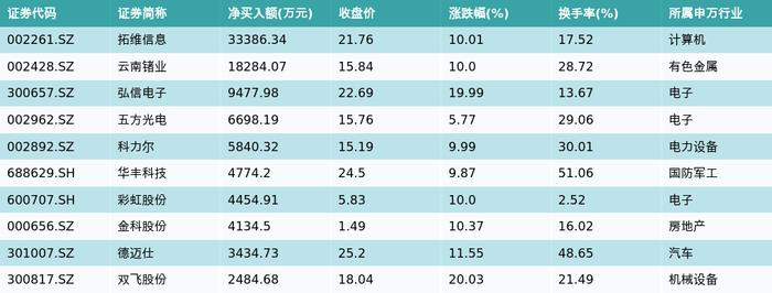 资金流向（7月6日）丨科大讯飞、浪潮信息、华工科技融资资金买入排名前三，科大讯飞获买入近10亿元居首