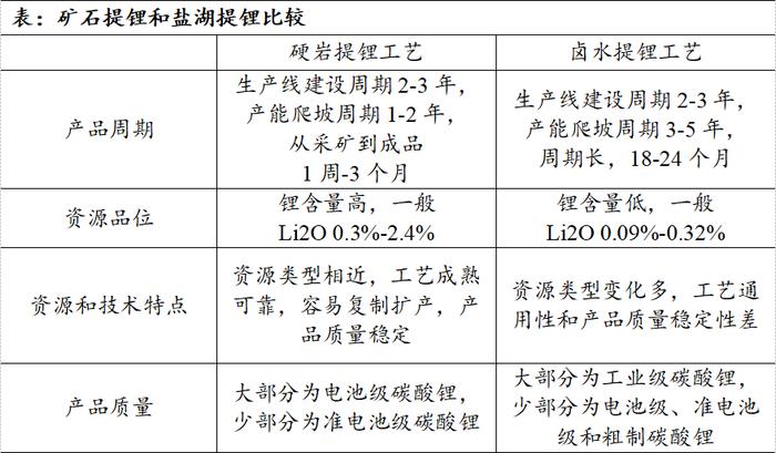 发现|碳酸锂行业分析（二）：碳酸锂生产工艺介绍