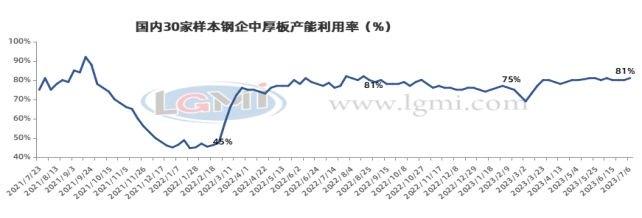 兰格钢铁中厚板供需分析（七月第一周）