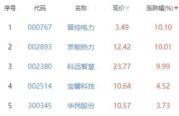 碳中和板块跌0.15% 晋控电力涨10.1%居首