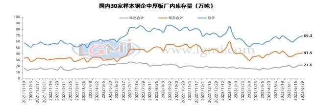 兰格钢铁中厚板供需分析（七月第一周）