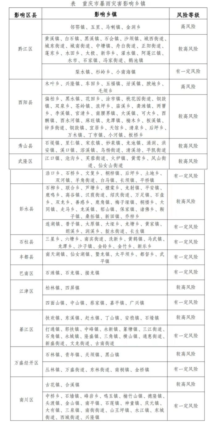 重要提醒！7至8日重庆偏南地区大雨到暴雨 8地中小河流有涨水风险