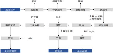 发现|碳酸锂行业分析（二）：碳酸锂生产工艺介绍