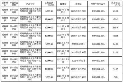 航天彩虹无人机股份有限公司关于使用部分闲置募集资金购买银行理财产品的进展公告