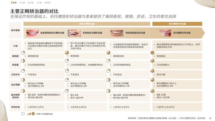 CIC灼识咨询&时代天使：2023中国隐形正畸行业白皮书