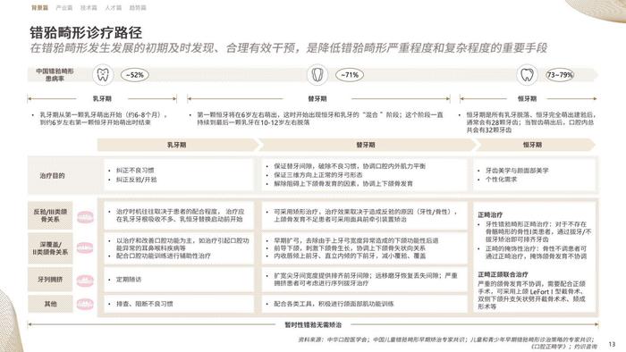 CIC灼识咨询&时代天使：2023中国隐形正畸行业白皮书