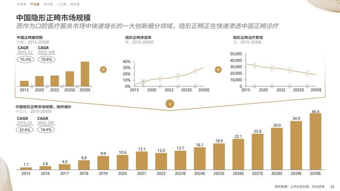 CIC灼识咨询&时代天使：2023中国隐形正畸行业白皮书