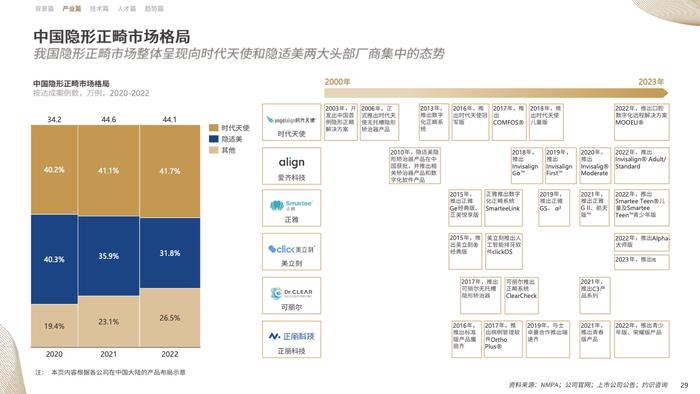 CIC灼识咨询&时代天使：2023中国隐形正畸行业白皮书