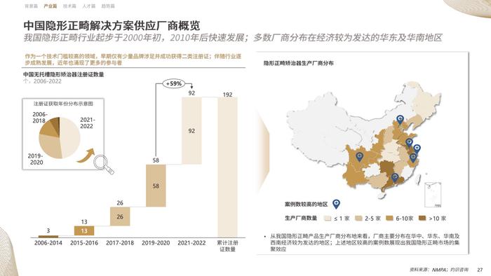 CIC灼识咨询&时代天使：2023中国隐形正畸行业白皮书