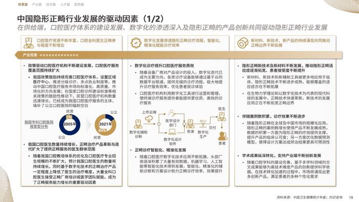 CIC灼识咨询&时代天使：2023中国隐形正畸行业白皮书