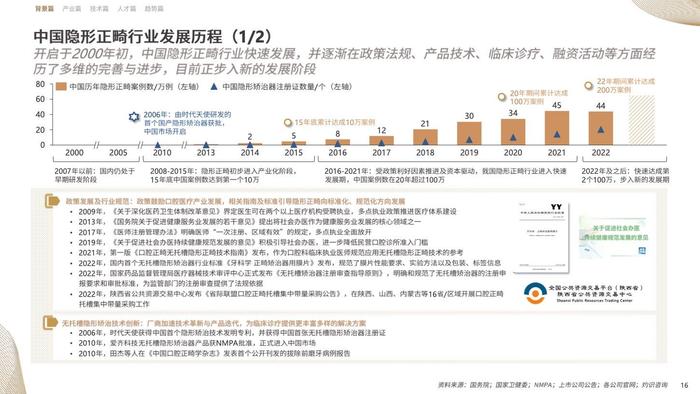 CIC灼识咨询&时代天使：2023中国隐形正畸行业白皮书