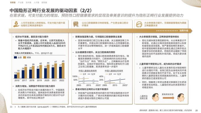 CIC灼识咨询&时代天使：2023中国隐形正畸行业白皮书