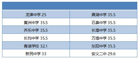 刚刚！安义县公布中招录取分数线！