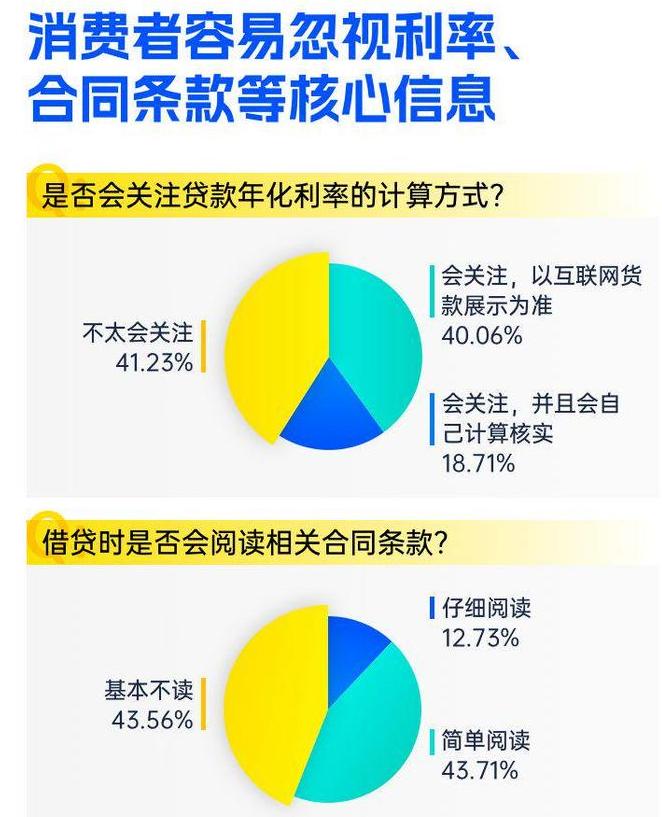 互联网消费金融安全问卷调查数据显示：暴力催收等四大网贷问题最受关注