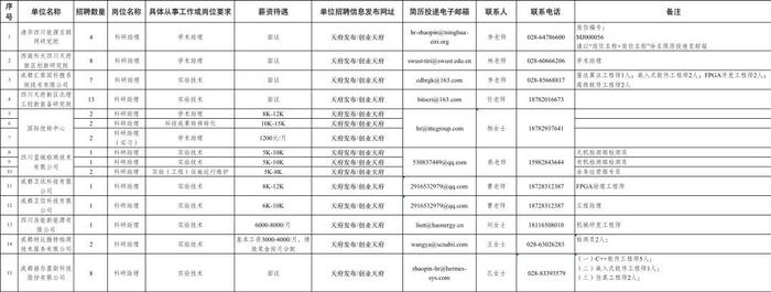 1361个招聘岗位！成都市科技局发布最新需求清单