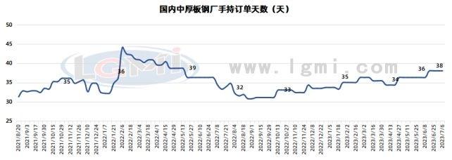 兰格钢铁中厚板供需分析（七月第一周）