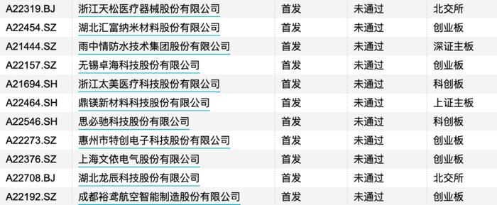 IPO半年考：审核通过率84%，超百家撤回申请