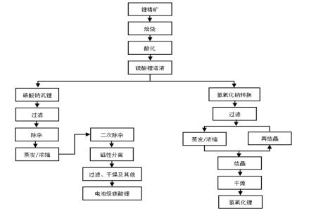 发现|碳酸锂行业分析（二）：碳酸锂生产工艺介绍