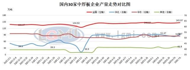 兰格钢铁中厚板供需分析（七月第一周）