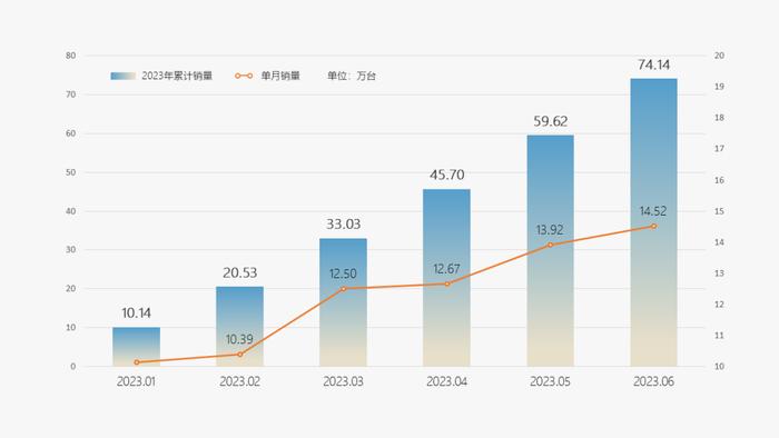 刷新纪录！奇瑞集团上半年销量超74 万辆，同比增长56%