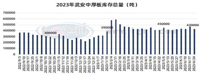 兰格钢铁中厚板供需分析（七月第一周）