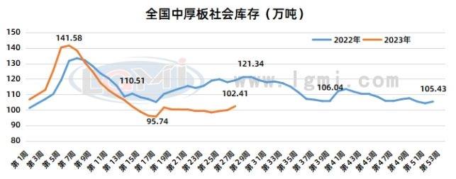 兰格钢铁中厚板供需分析（七月第一周）