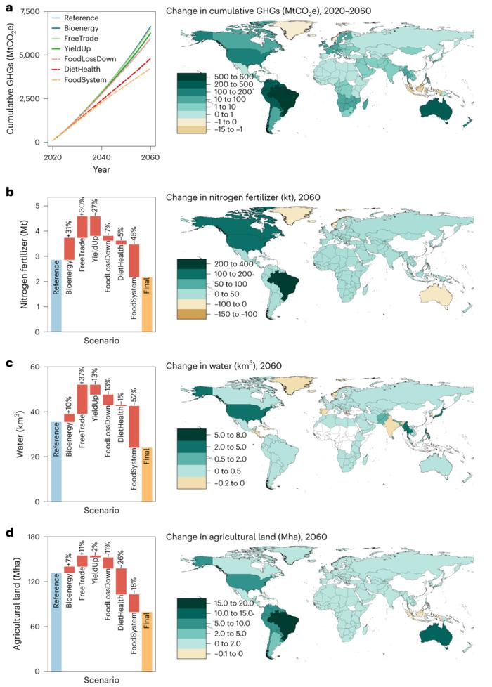 北京大学戴瀚程课题组在Nature Food发文揭示粮食系统增效是我国实现碳中和的关键