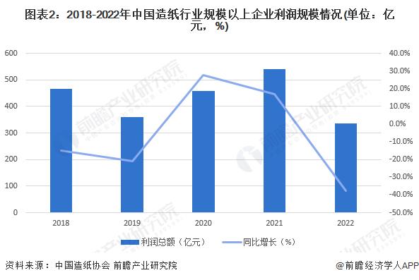 2023年中国造纸行业经营效益分析：资产负债率有所下降 行业仍有发展空间【组图】