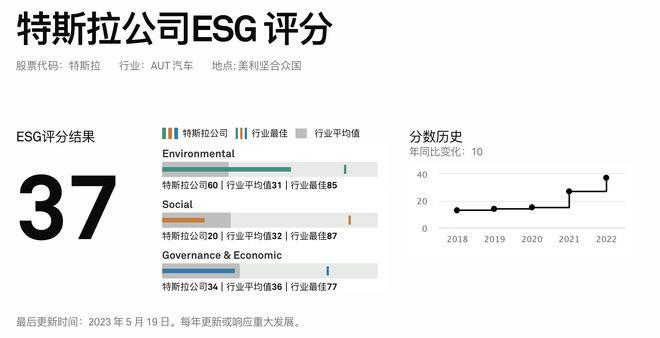 特斯拉ESG评分还不如烟草商，马斯克又怒了