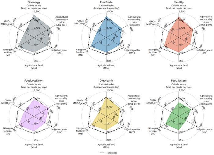 北京大学戴瀚程课题组在Nature Food发文揭示粮食系统增效是我国实现碳中和的关键